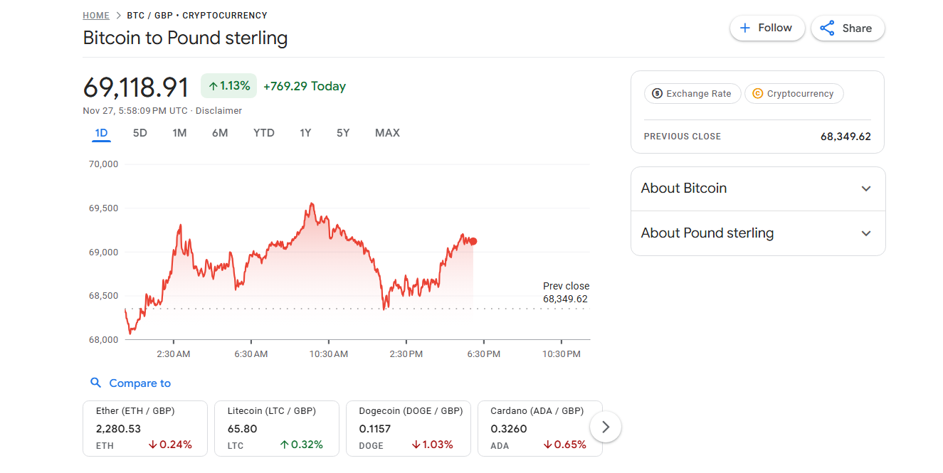 UK traders watch as Bitcoin targets the £72K resistance